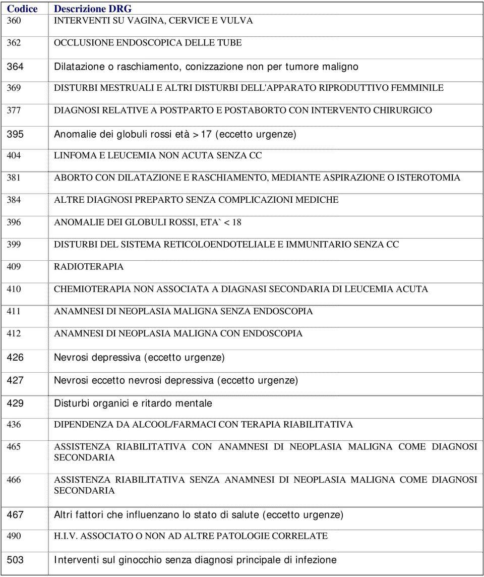 381 ABORTO CON DILATAZIONE E RASCHIAMENTO, MEDIANTE ASPIRAZIONE O ISTEROTOMIA 384 ALTRE DIAGNOSI PREPARTO SENZA COMPLICAZIONI MEDICHE 396 ANOMALIE DEI GLOBULI ROSSI, ETA` < 18 399 DISTURBI DEL