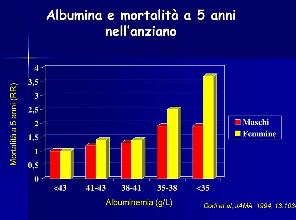 41-43 38-41 35-38 <35 Albuminemia (g/l)