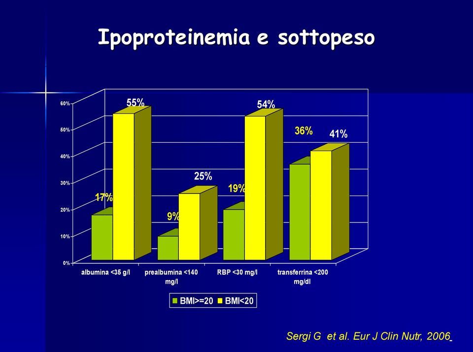 prealbumina <140 mg/l BMI>=20 RBP <30 mg/l