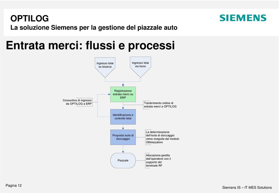 Identificazione e controllo telai Proposta isola di stoccaggio La determinazione dell isola di stoccaggio