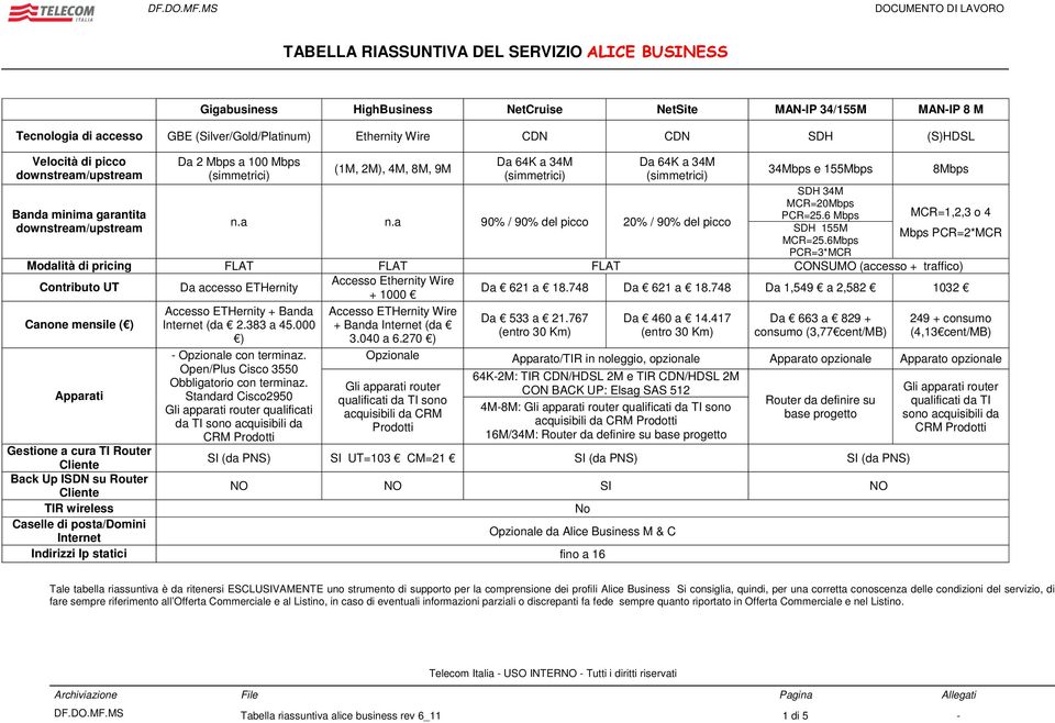 6Mbps PCR=3*MCR Modalità di pricing CONSUMO (accesso + traffico) Accesso Ethernity Wire Contributo UT Da accesso ETHernity Da 621 a 18.748 Da 621 a 18.