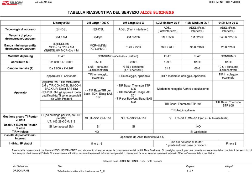 ) 2M e 8M 2Mbps 2M / 512K 1M / 256k 1M / 256k 640 K / 256 K (S)HDSL 2M MCR= da 32K a 1M (S)HDSL 8M MCR=2 o 4 M MCR=1M/1M PCR=2*MCR 512K / 256K 20 K / 20 K 96 K / 96 K 20 K / 20 K Modalità di pricing