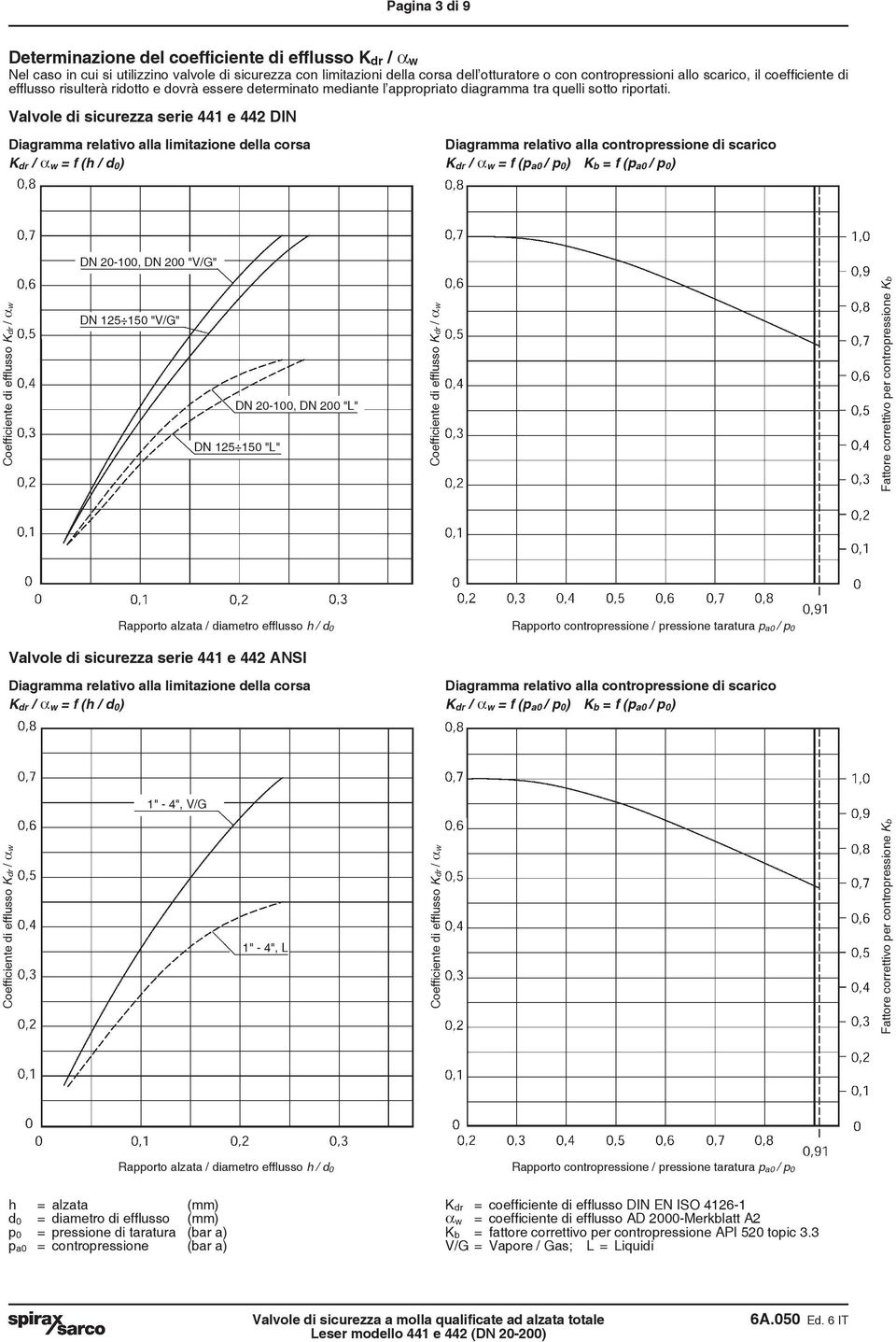 Valvole di sicurezza serie 441 e 442 DIN Diagramma relativo alla limitazione della corsa K dr / α w = f (h / d 0) Diagramma relativo alla contropressione di scarico K dr / α w = f (p a0 / p 0) K b =