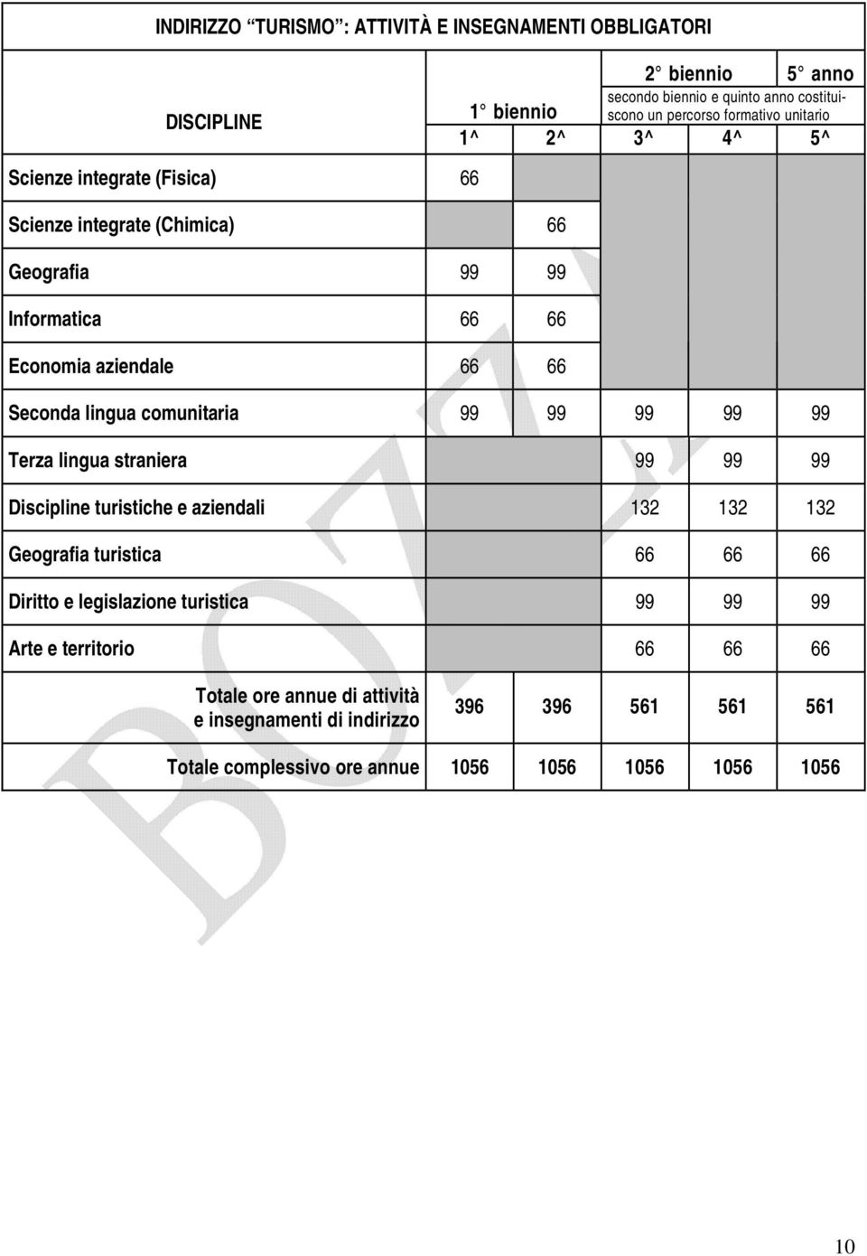 comunitaria 99 99 99 99 99 Terza lingua straniera 99 99 99 Discipline turistiche e aziendali 132 132 132 Geografia turistica 66 66 66 Diritto e legislazione