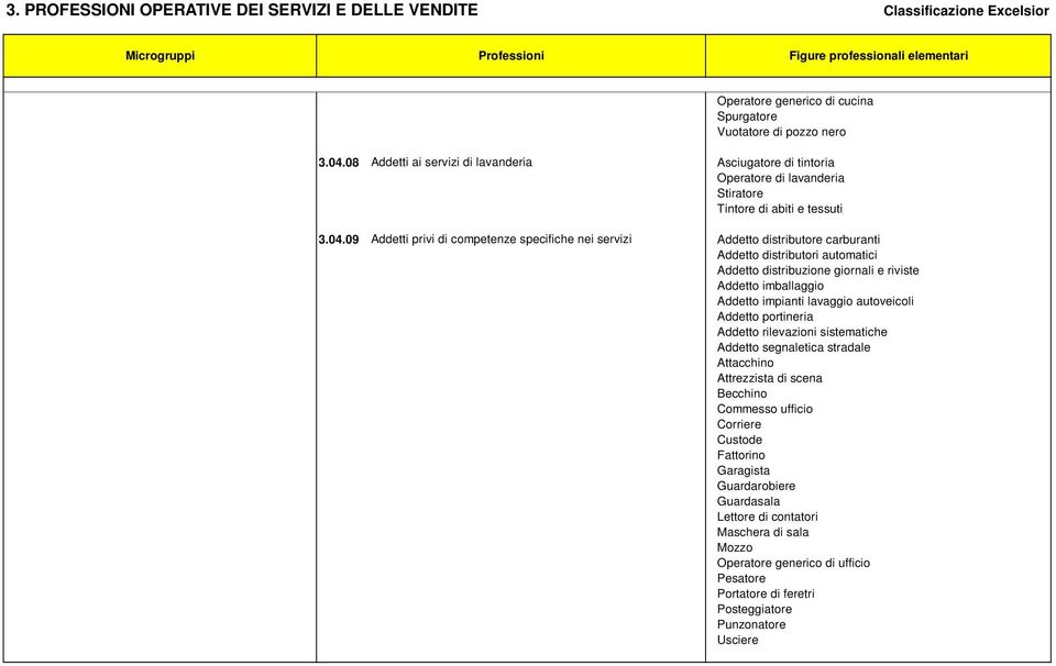 09 Addetti privi di competenze specifiche nei servizi Addetto distributore carburanti Addetto distributori automatici Addetto distribuzione giornali e riviste Addetto imballaggio Addetto impianti