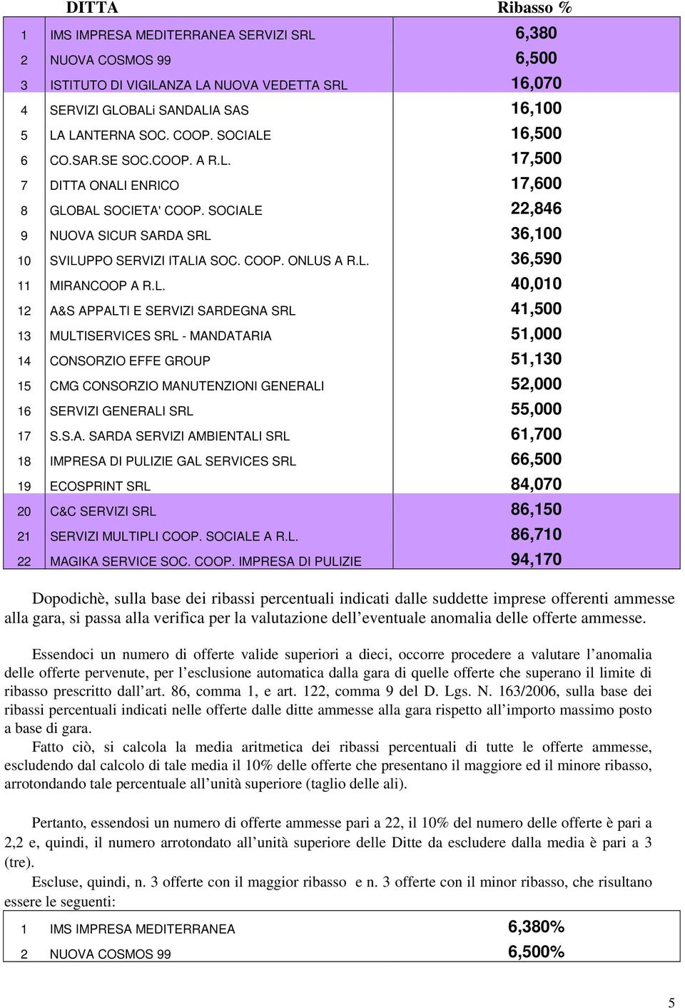 L. 40,010 12 A&S APPALTI E SERVIZI SARDEGNA SRL 41,500 13 MULTISERVICES SRL - MANDATARIA 51,000 14 CONSORZIO EFFE GROUP 51,130 15 CMG CONSORZIO MANUTENZIONI GENERALI 52,000 16 SERVIZI GENERALI SRL