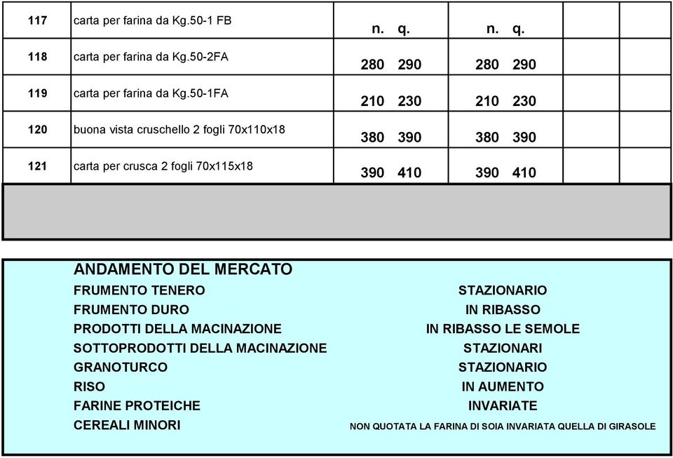 n. q. 280 290 280 290 210 230 210 230 380 390 380 390 390 410 390 410 ANDAMENTO DEL MERCATO FRUMENTO TENERO FRUMENTO DURO PRODOTTI DELLA