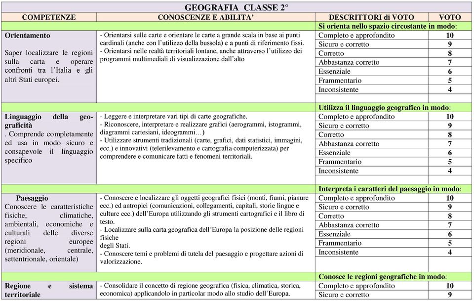 - Orientarsi nelle realtà territoriali lontane, anche attraverso l utilizzo dei programmi multimediali di visualizzazione dall alto Linguaggio della geograficità.