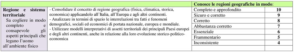 - Analizzare in termini di spazio le interrelazioni tra fatti e fenomeni demografici, sociali ed economici di portata nazionale, europea e mondiale.