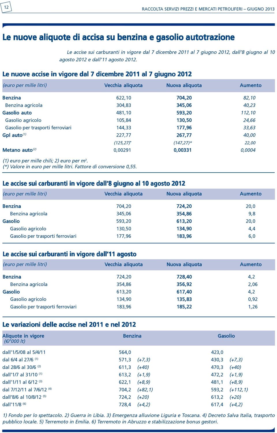 auto 481,10 593,20 112,10 Gasolio agricolo 105,84 130,50 24,66 Gasolio per trasporti ferroviari 144,33 177,96 33,63 Gpl auto (1) 227,77 267,77 40,00 (125,27) * (147,27)* 22,00 Metano auto (2) 0,00291