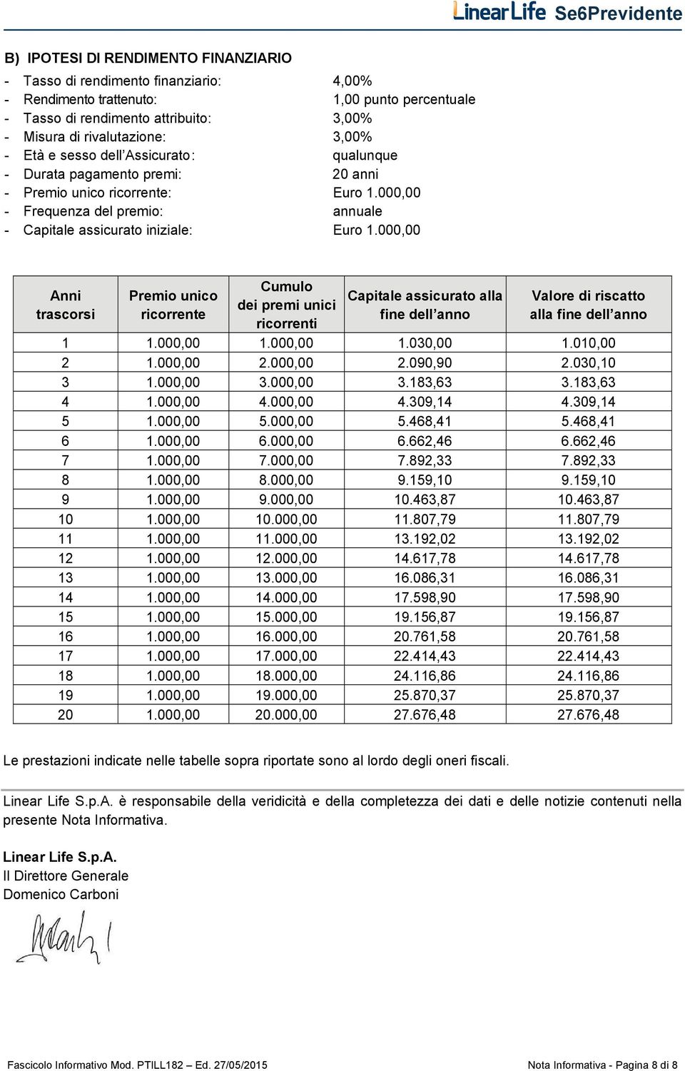 000,00 Anni trascorsi Premio unico ricorrente Cumulo dei premi unici ricorrenti Capitale assicurato alla fine dell anno Valore di riscatto alla fine dell anno 1 1.000,00 1.000,00 1.030,00 1.