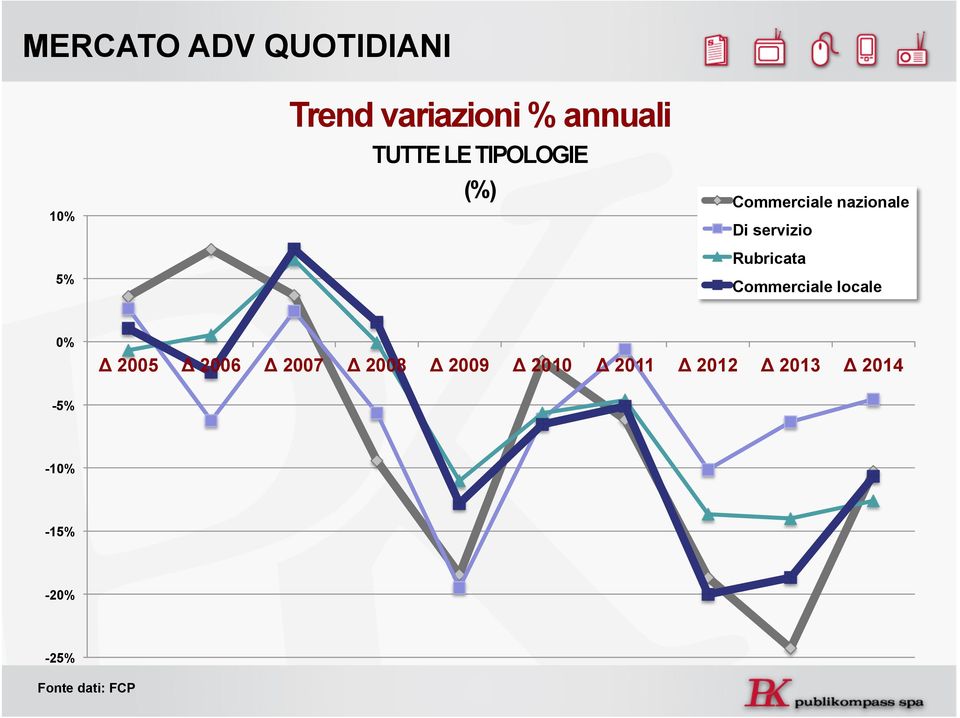 Commerciale locale 0% Δ 2005 Δ 2006 Δ 2007 Δ 2008 Δ 2009 Δ 2010