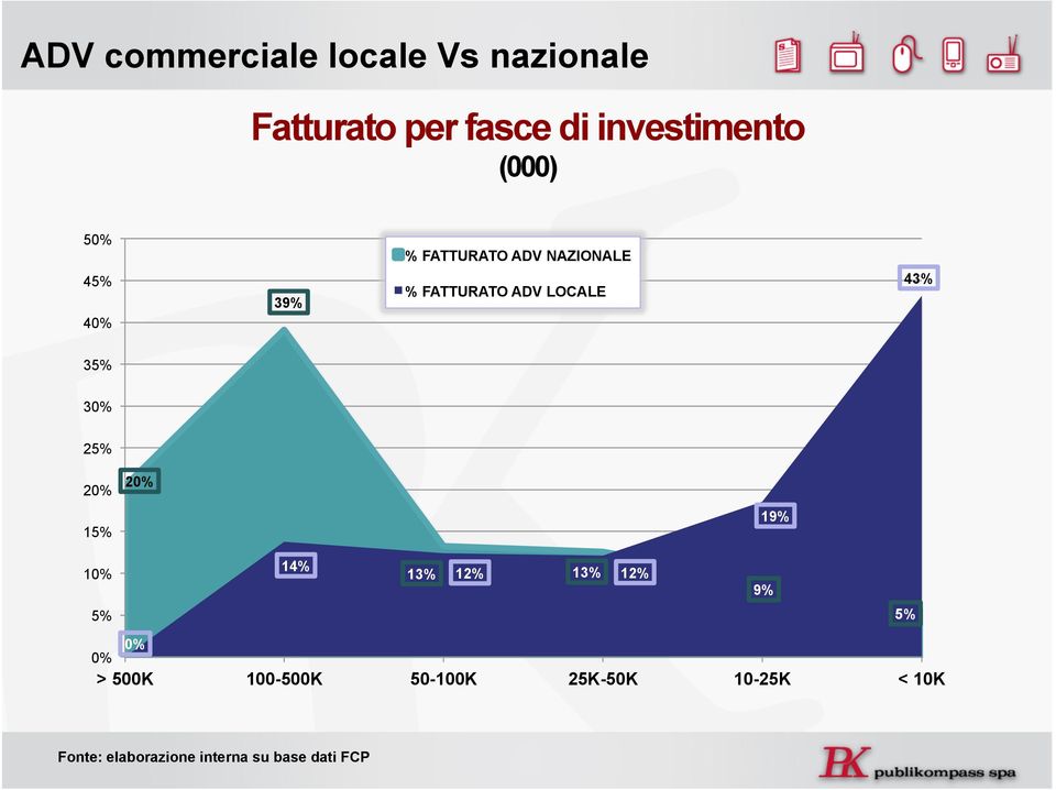 35% 30% 25% 20% 15% 20% 19% 10% 14% 13% 12% 13% 12% 9% 5% 5% 0% 0% > 500K