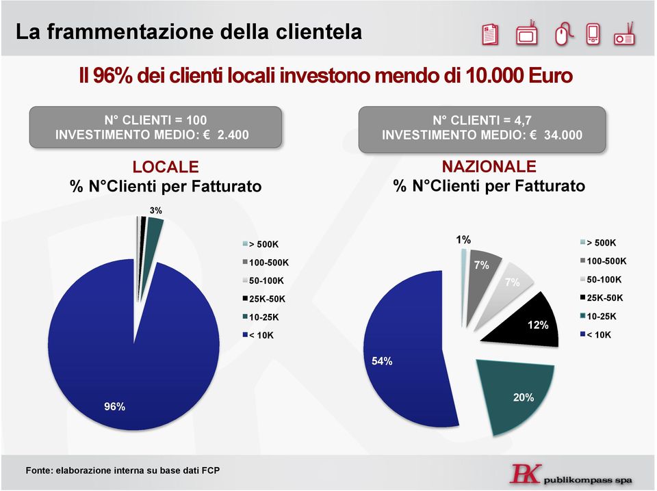 400 LOCALE % N Clienti per Fatturato N CLIENTI = 4,7 INVESTIMENTO MEDIO: 34.