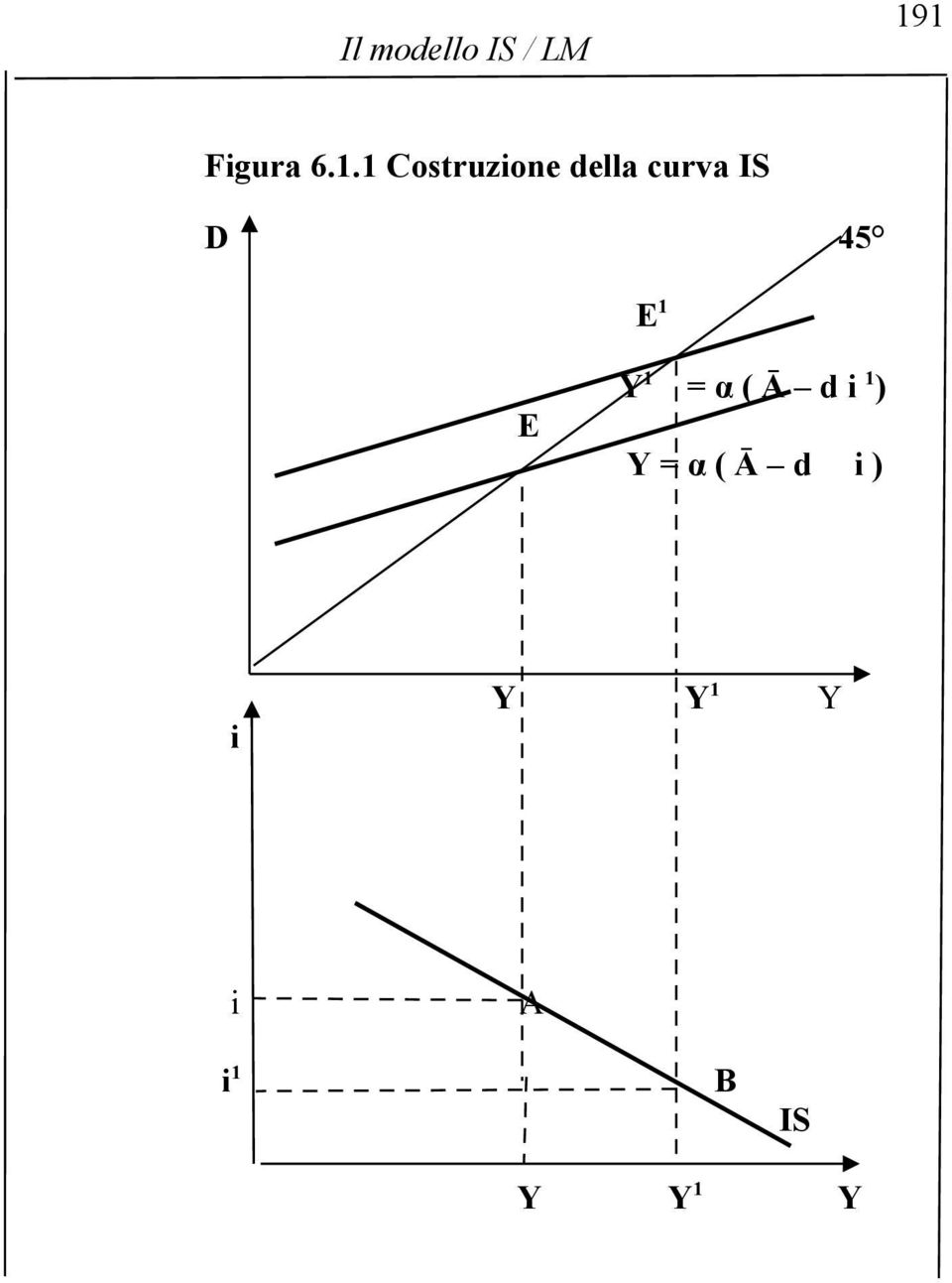 curva IS D 45 E 1 E Y 1 = α ( Ā d