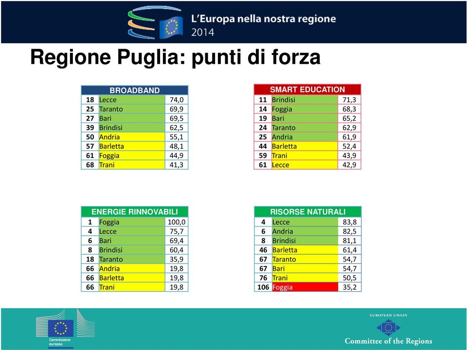 61 Lecce 42,9 ENERGIE RINNOVABILI 1 Foggia 100,0 4 Lecce 75,7 6 Bari 69,4 8 Brindisi 60,4 18 Taranto 35,9 66 Andria 19,8 66 Barletta 19,8 66