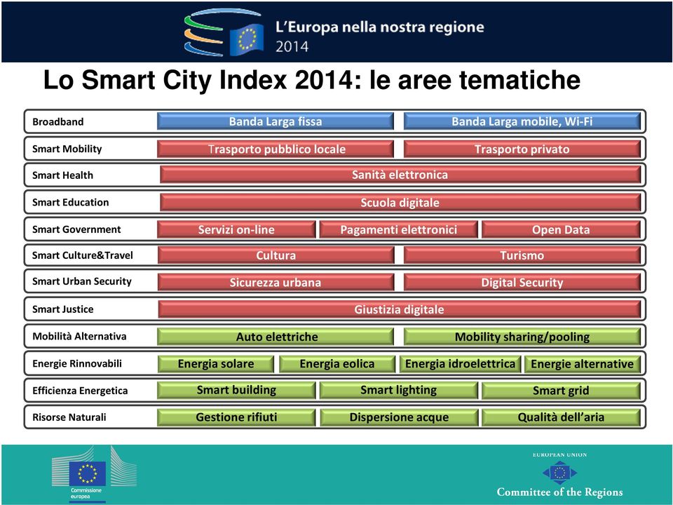 Sicurezza urbana Digital Security Smart Justice Giustizia digitale Mobilità Alternativa Auto elettriche Mobility sharing/pooling Energie Rinnovabili Energia solare Energia