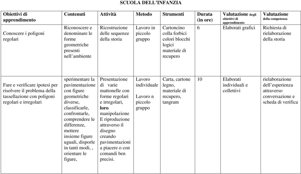 competenza 6 Elaborati grafici Richiesta di rielaborazione della storia Fare e verificare ipotesi per risolvere il problema della tassellazione con poligoni regolari e irregolari sperimentare la