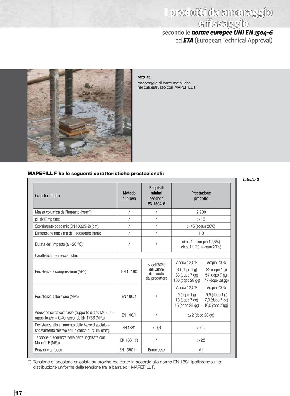 200 ph dell impasto: / / > 13 Scorrimento dopo mix (EN 13395-2) (cm): / / > 45 (acqua 20%) Dimensione massima dell aggregato (mm): / / 1,0 Durata dell impasto (a +20 C): / / circa 1 h (acqua 12,5%)