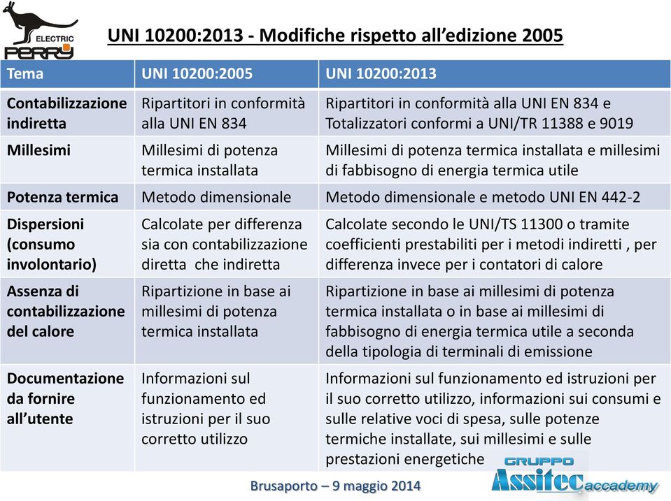 termica Metodo dimensionale Metodo dimensionale e metodo UNI EN 442-2 Dispersioni (consumo involontario) Assenza di contabilizzazione del calore Documentazione da fornire all utente Calcolate per