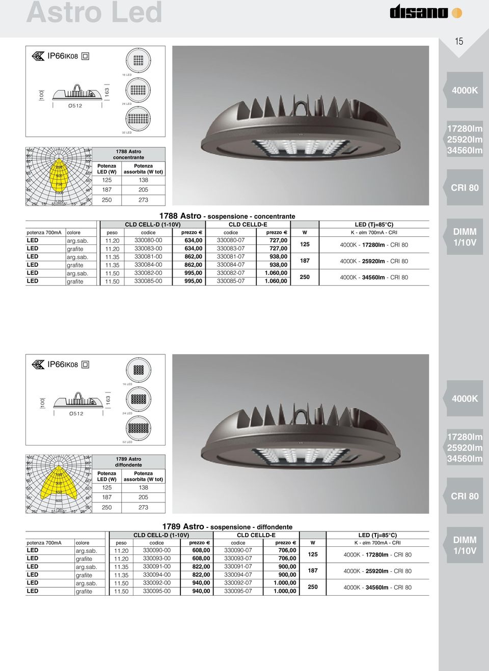 concentrante CLD CELL-D (1-10V) CLD CELLD-E LED (Tj=C) 24 LED potenza 700mA colore peso codice prezzo codice prezzo W K - ølm 700mA - CRI LED arg.sab. 11.