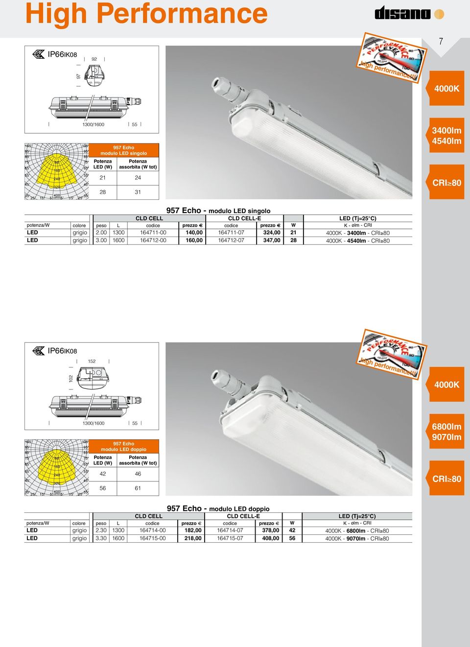 codice prezzo codice prezzo W K - ølm - CRI LED grigio 2.00 1300 164711-00 140,00 164711-07 324,00 21-3lm - LED grigio 3.00 1600 164712-00 160,00 164712-07 347,00 28-4540lm - high performance!