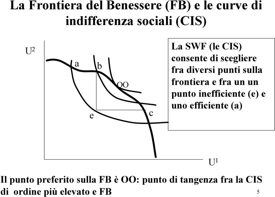 frontiera e fra un un punto inefficiente (e) e uno efficiente (a) U 1 Il