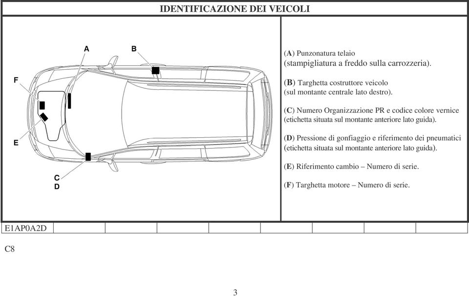 (C) Numero Organizzazione PR e codice colore vernice (etichetta situata sul montante anteriore lato guida).