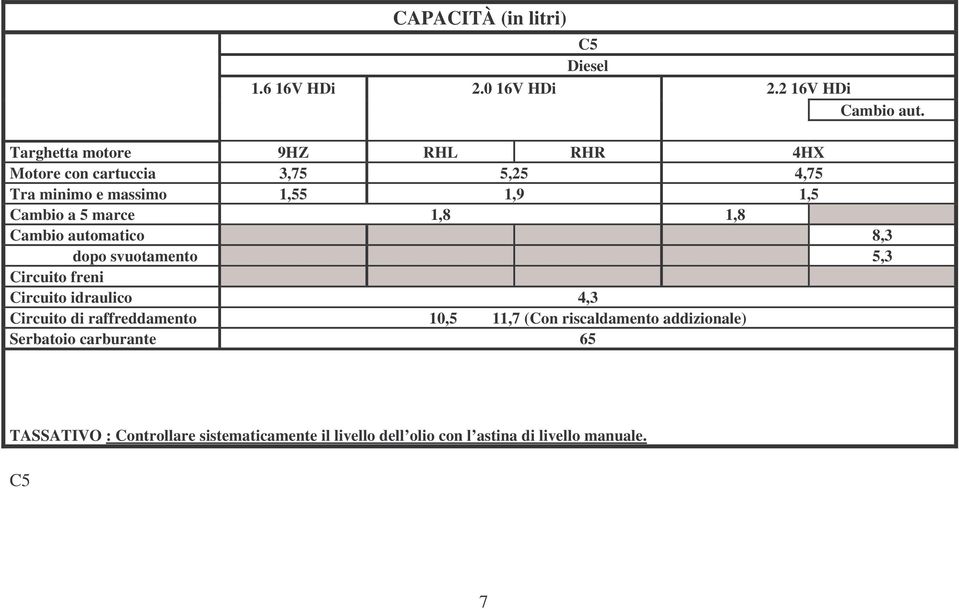 marce 1,8 1,8 Cambio automatico 8,3 dopo svuotamento 5,3 Circuito freni Circuito idraulico 4,3 Circuito di