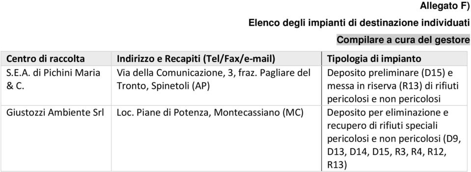 Pagliare del Tronto, Spinetoli (AP) Deposito preliminare (D15) e messa in riserva (R13) di rifiuti pericolosi e non pericolosi Giustozzi