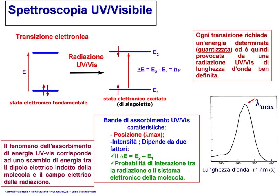 E 1 stato elettronico fondamentale stato elettronico eccitato (di singoletto) λ max Il fenomeno dell assorbimento di energia UV-vis corrisponde ad uno scambio di energia tra il dipolo