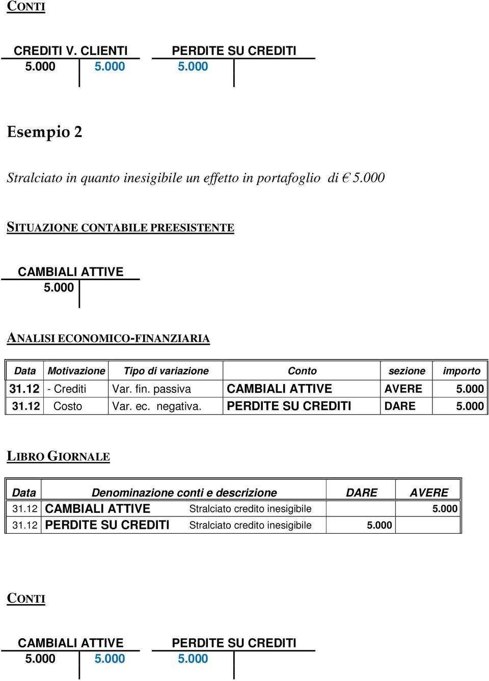 portafoglio di CAMBIALI ATTIVE 31.12 - Crediti Var. fin.