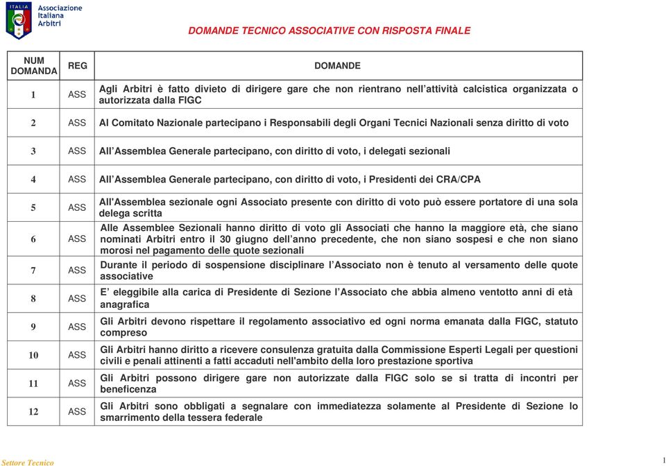 diritto di voto, i Presidenti dei CRA/CPA 5 ASS 6 ASS 7 ASS 8 ASS 9 ASS 10 ASS 11 ASS 12 ASS All'Assemblea sezionale ogni Associato presente con diritto di voto può essere portatore di una sola