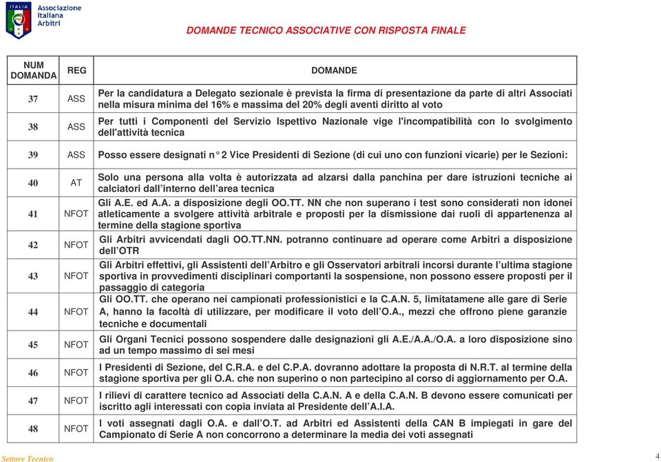 (di cui uno con funzioni vicarie) per le Sezioni: 40 AT 41 NFOT 42 NFOT 43 NFOT 44 NFOT 45 NFOT 46 NFOT 47 NFOT 48 NFOT Solo una persona alla volta è autorizzata ad alzarsi dalla panchina per dare