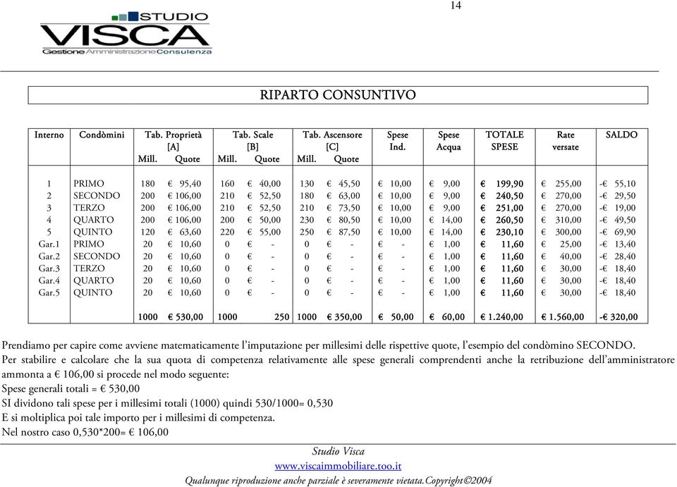 106,00 210 52,50 210 73,50 10,00 9,00 251,00 270,00-19,00 4 QUARTO 200 106,00 200 50,00 230 80,50 10,00 14,00 260,50 310,00-49,50 5 QUINTO 120 63,60 220 55,00 250 87,50 10,00 14,00 230,10