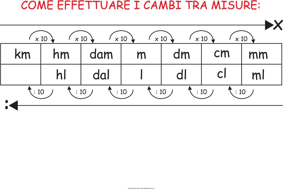 1000 100 10 X X10 X100 X1 000 Chilometro Ettometro Decametro Metro Decimetro Centimetro Millimetro Km Hm Dam M Dm Cm Mm Pdf Download Gratuito