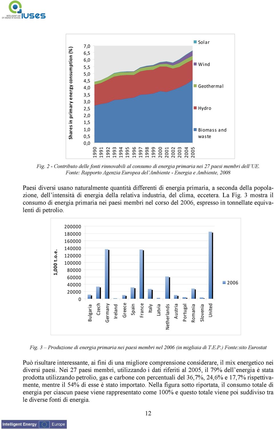 Fonte: Rapporto Agenzia Europea del Ambiente - Energia e Ambiente, 2008 Paesi diversi usano naturalmente quantità differenti di energia primaria, a seconda della popolazione, dell intensità di