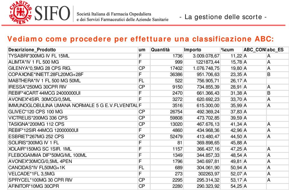 706,63 23,35 A B MABTHERA*IV 1 FL 500 MG 50ML FL 522 756.905,71 26,17 A IRESSA*250MG 30CPR RIV CP 9150 734.855,39 28,91 A A REBIF*4CART 44MCG 24000000UI F 2470 661.366,43 31,38 A B AVONEX*4SIR.