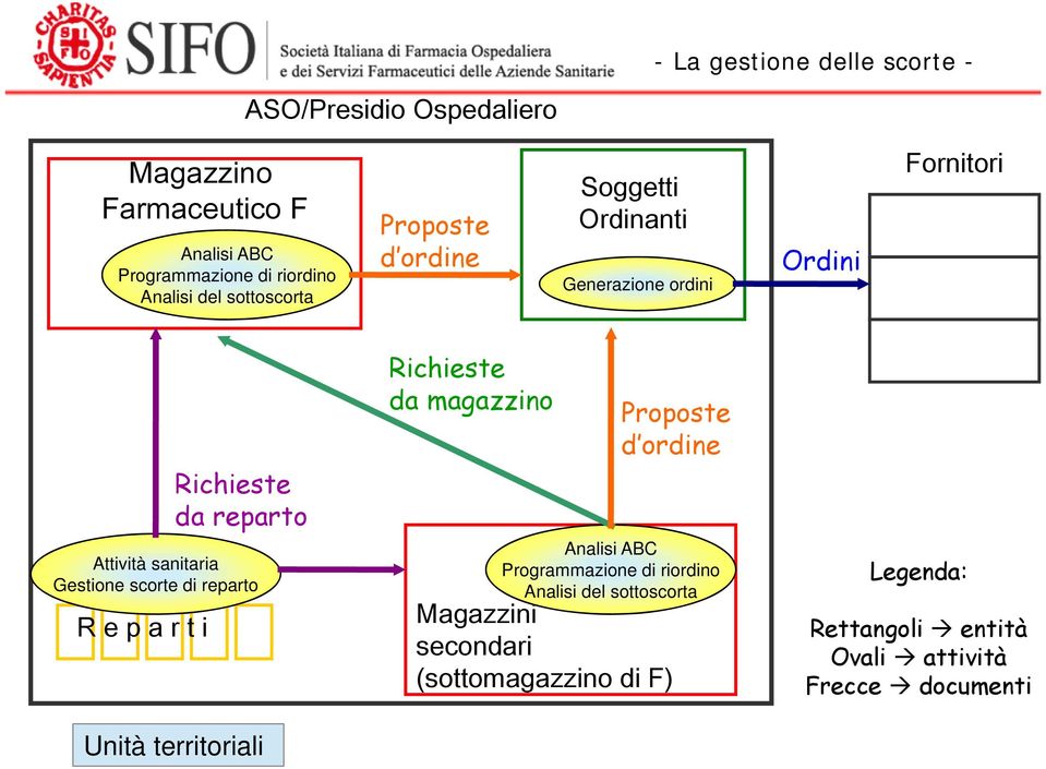 i Richieste da reparto Unità territoriali Richieste da magazzino Proposte d ordine Analisi ABC Programmazione di riordino