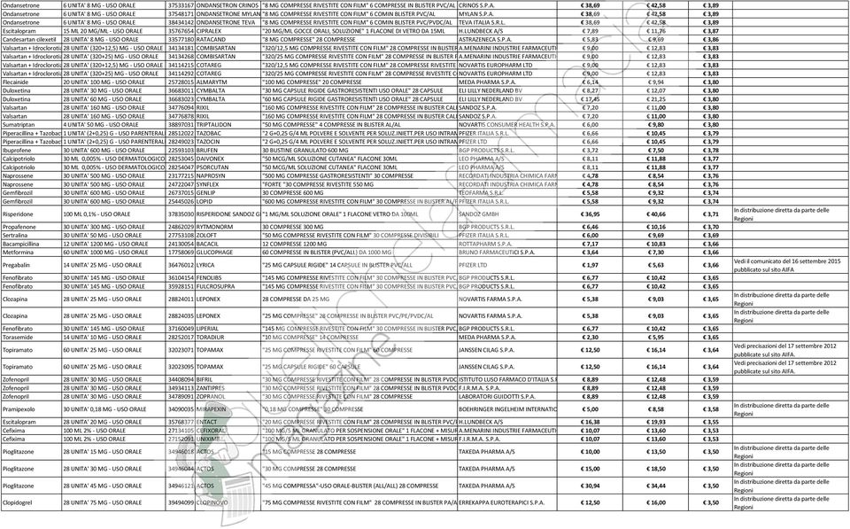 LUNDBECK A/S 7,89 11,76 3,87 Candesartan cilexetil 28 UNITA' 8 MG - USO ORALE 33577180 RATACAND "8 MG COMPRESSE" 28 COMPRESSE ASTRAZENECA S.P.A. 5,83 9,69 3,86 Valsartan + Idroclorotiazide 28 UNITA' (320+12,5) MG - USO ORALE 34134181 COMBISARTAN "320/12,5 MG COMPRESSE RIVESTITE CON FILM" 28 COMPRESSE IN BLISTER A.