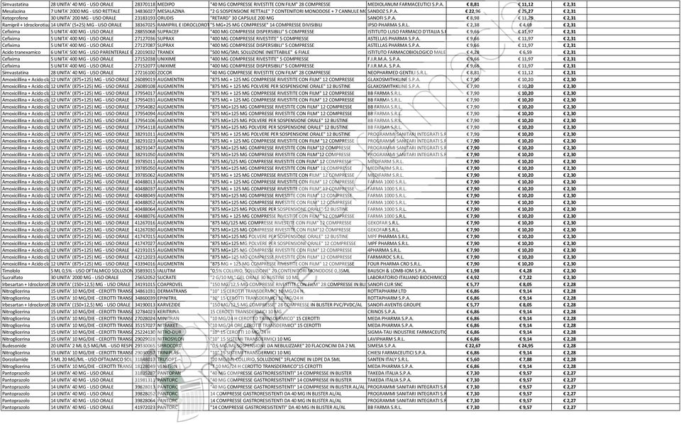 R.L. 2,38 4,69 2,31 Cefixima 5 UNITA' 400 MG - USO ORALE 28855068 SUPRACEF "400 MG COMPRESSE DISPERSIBILI" 5 COMPRESSE ISTITUTO LUSO FARMACO D'ITALIA S.P.A. 9,66 11,97 2,31 Cefixima 5 UNITA' 400 MG - USO ORALE 27127036 SUPRAX "400 MG COMPRESSE RIVESTITE" 5 COMPRESSE ASTELLAS PHARMA S.