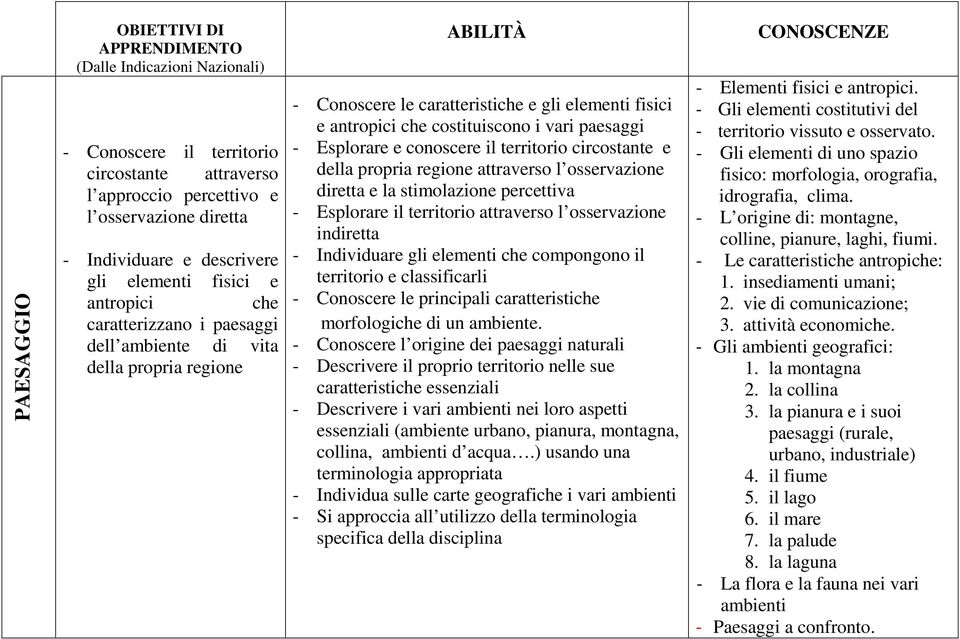 circostante e della propria regione attraverso l osservazione diretta e la stimolazione percettiva - Esplorare il territorio attraverso l osservazione indiretta - Individuare gli elementi che