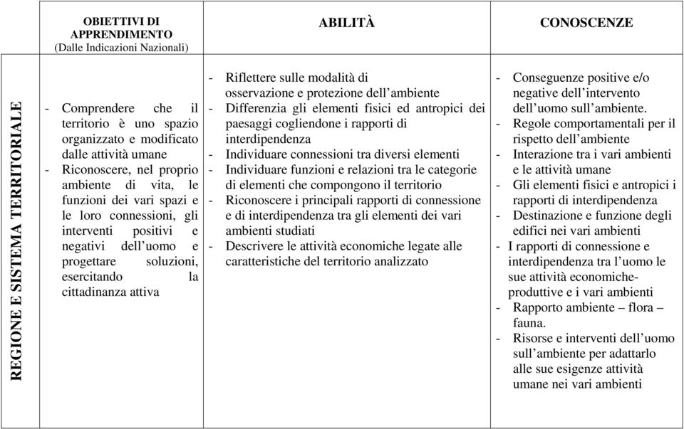 ambiente - Differenzia gli elementi fisici ed antropici dei paesaggi cogliendone i rapporti di interdipendenza - Individuare connessioni tra diversi elementi - Individuare funzioni e relazioni tra le