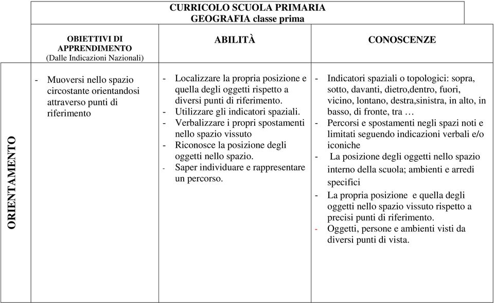 - Verbalizzare i propri spostamenti nello spazio vissuto - Riconosce la posizione degli oggetti nello spazio. - Saper individuare e rappresentare un percorso.