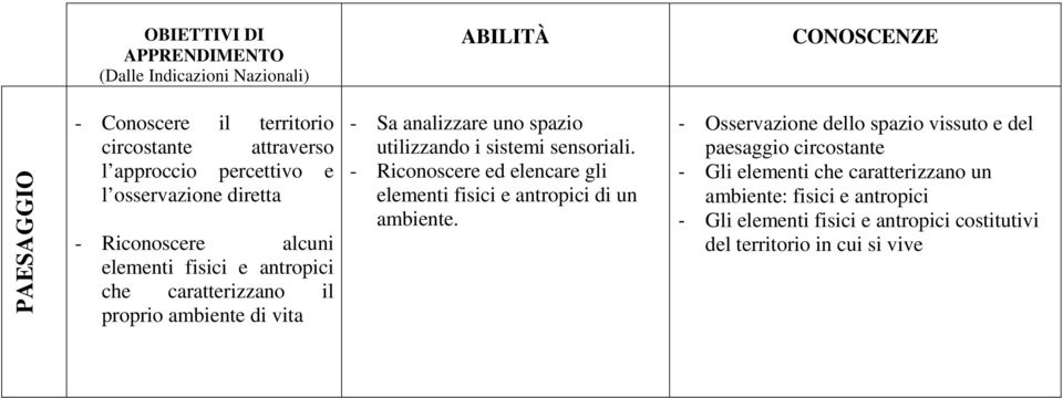 sensoriali. - Riconoscere ed elencare gli elementi fisici e antropici di un ambiente.