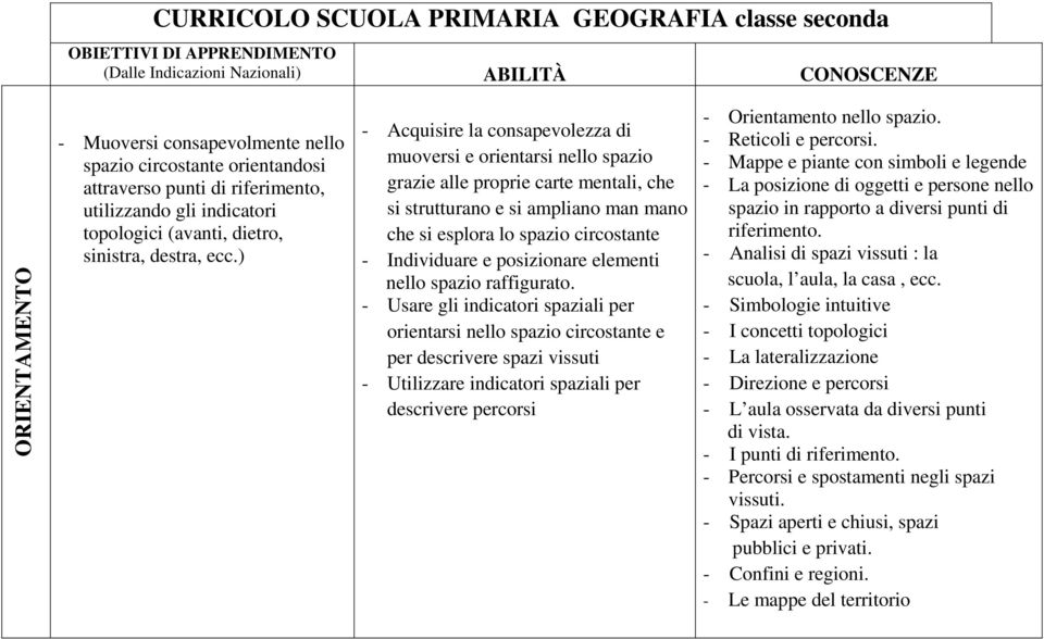 ) - Acquisire la consapevolezza di muoversi e orientarsi nello spazio grazie alle proprie carte mentali, che si strutturano e si ampliano man mano che si esplora lo spazio circostante - Individuare e