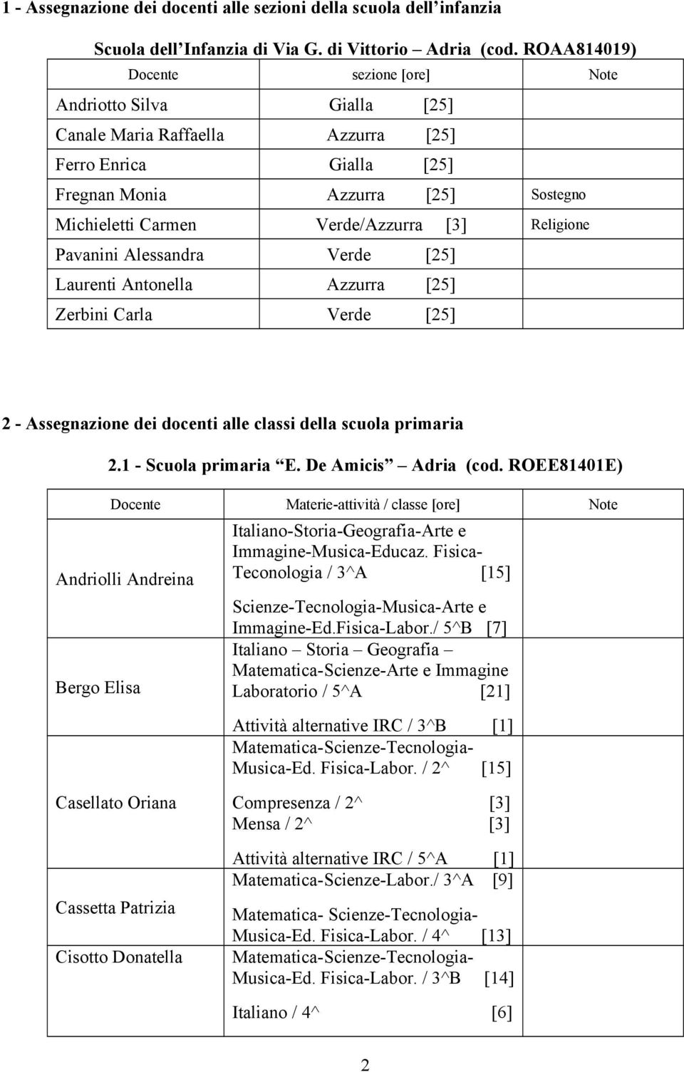 [3] Religione Pavanini Alessandra Verde [25] Laurenti Antonella Azzurra [25] Zerbini Carla Verde [25] 2 - Assegnazione dei docenti alle classi della scuola primaria 2.1 - Scuola primaria E.