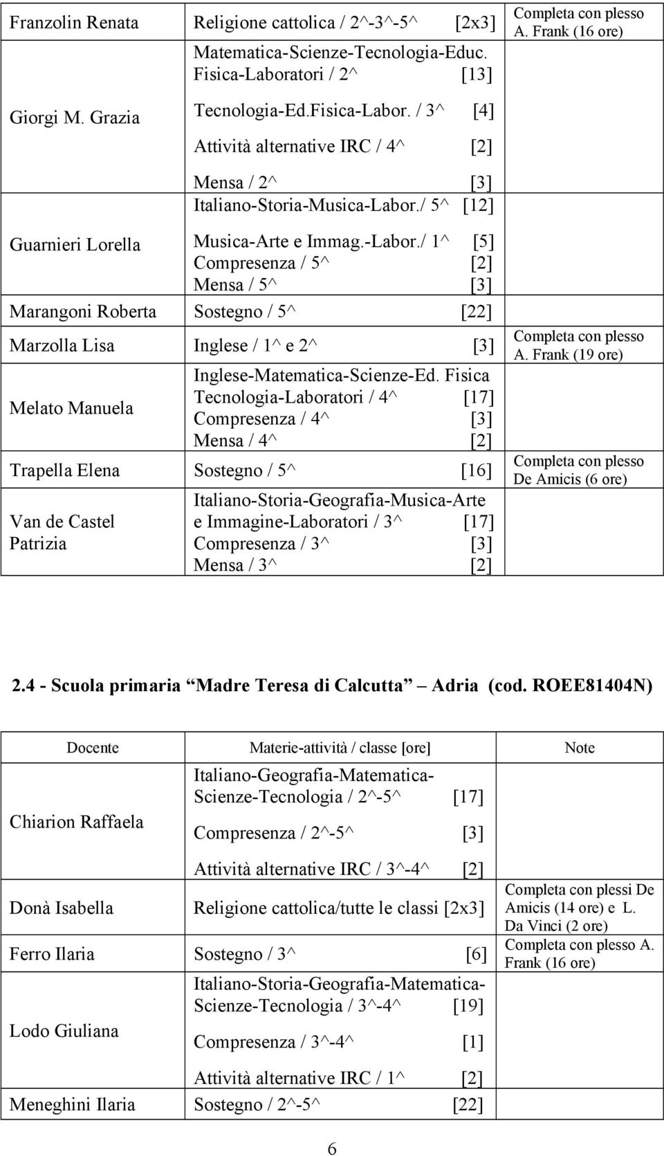 / 1^ [5] Compresenza / 5^ [2] Mensa / 5^ [3] Marangoni Roberta Sostegno / 5^ [22] Marzolla Lisa Inglese / 1^ e 2^ [3] Melato Manuela Inglese-Matematica-Scienze-Ed.