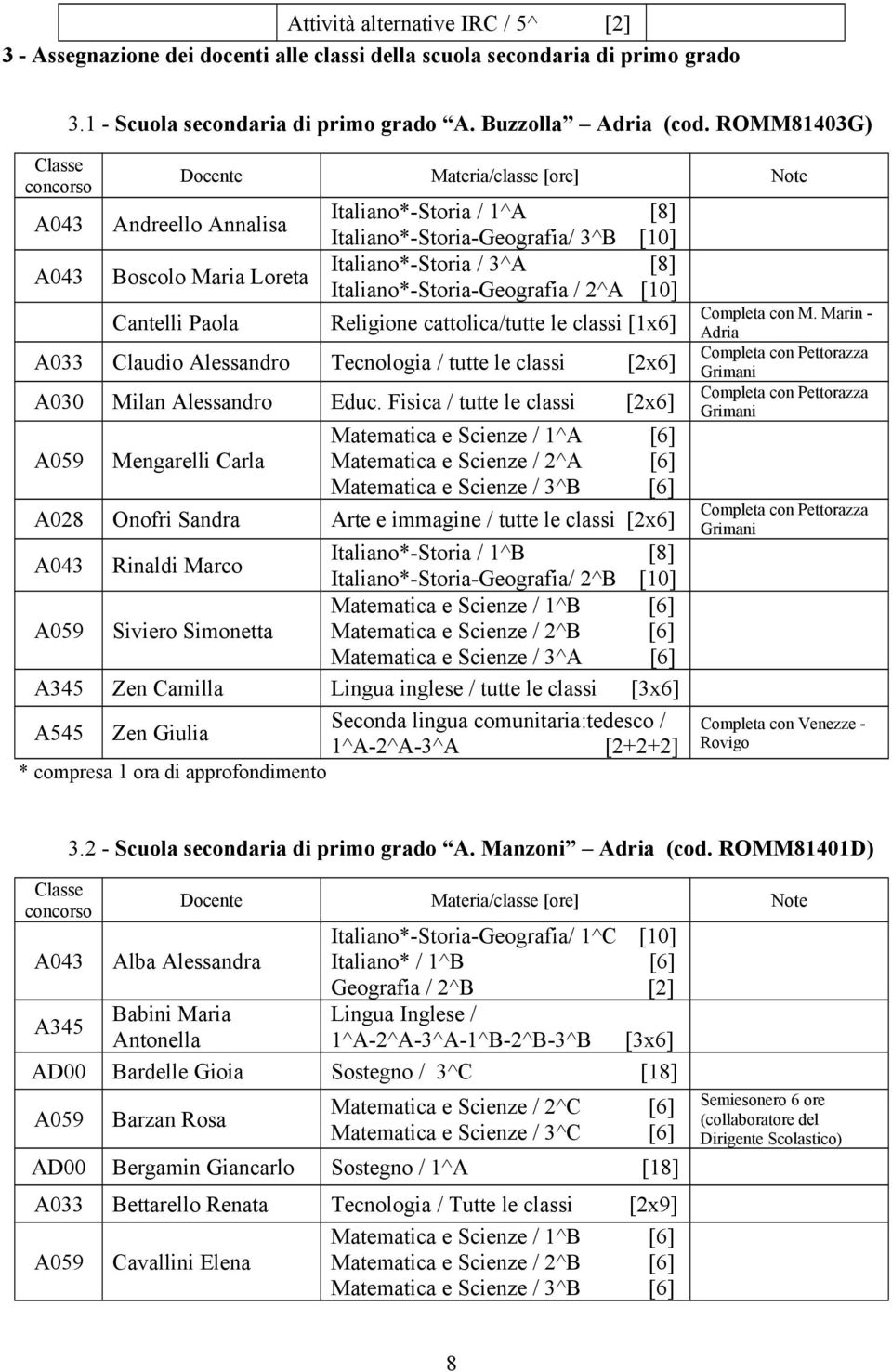 ROMM81403G) Docente Materia/classe [ore] Note Andreello Annalisa Boscolo Maria Loreta Cantelli Paola Italiano*-Storia / 1^A [8] Italiano*-Storia-Geografia/ 3^B [10] Italiano*-Storia / 3^A [8]