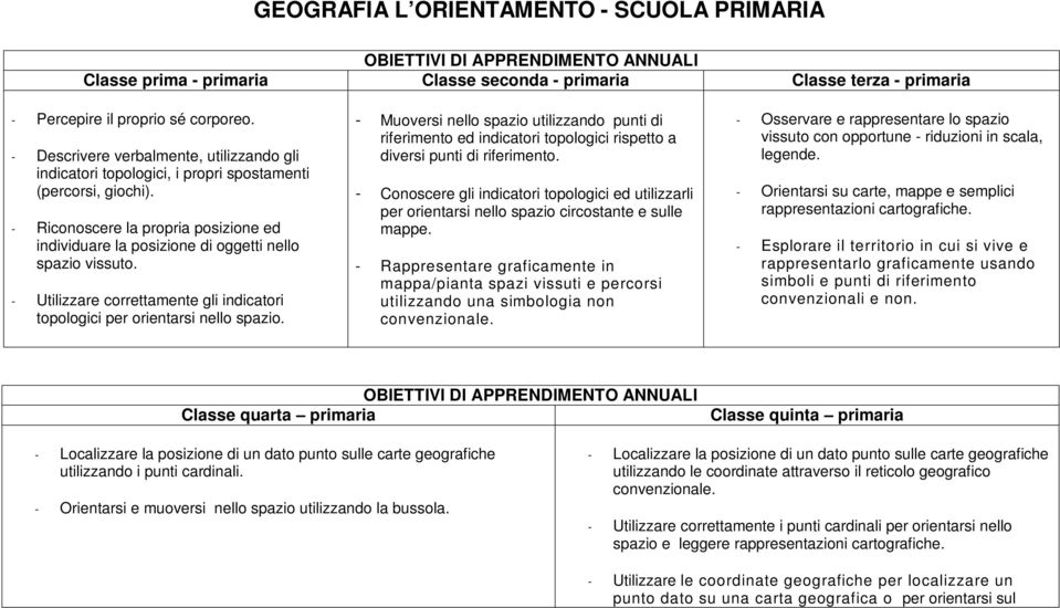 - Riconoscere la propria posizione ed individuare la posizione di oggetti nello spazio vissuto. - Utilizzare correttamente gli indicatori topologici per orientarsi nello spazio.